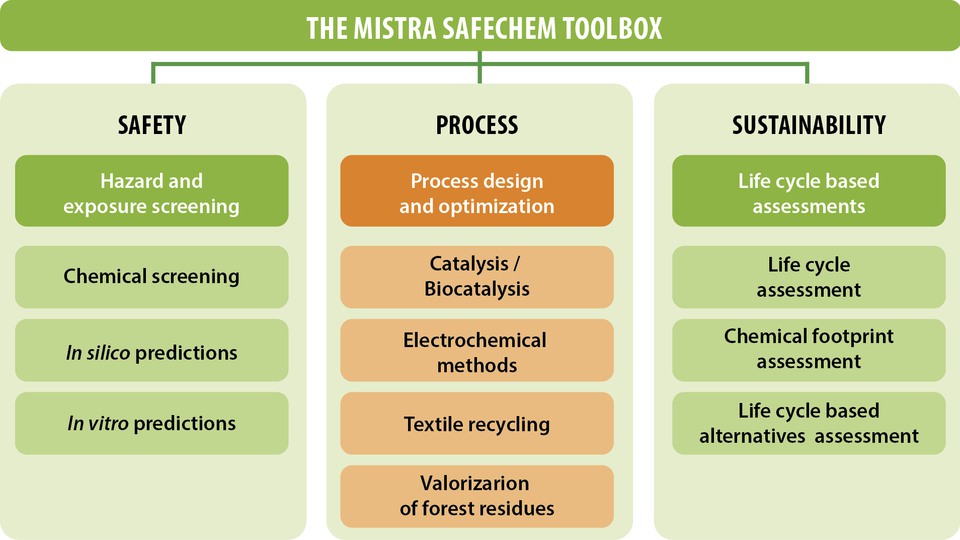 A diagram of the tools included in Mistra SafeChem's toolbox